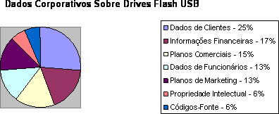 Pesquisa revela o risco de uso de drives flash USB inseguros